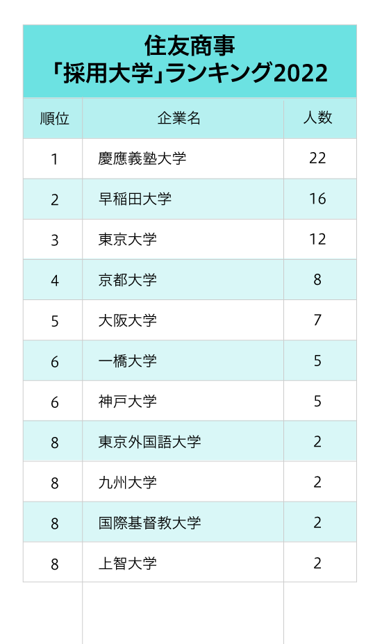 5大総合商社「採用大学」ランキング2022最新版【全10位・完全版】