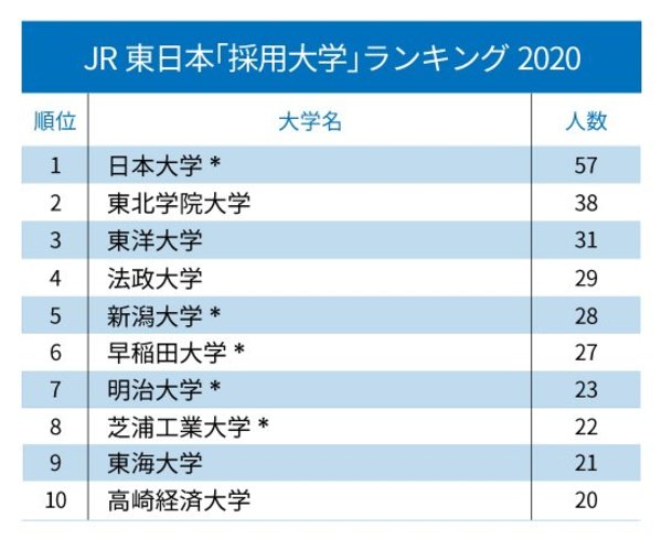 JAL、ANA、JR東日本・東海・西日本「採用大学」ランキング2020！【全10位・完全版】