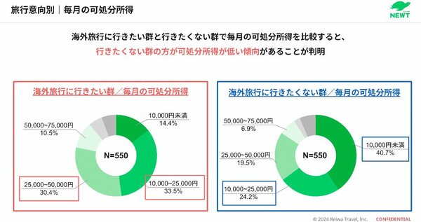 若者の海外旅行離れは本当？データで浮かび上がる二極化と格差の実態