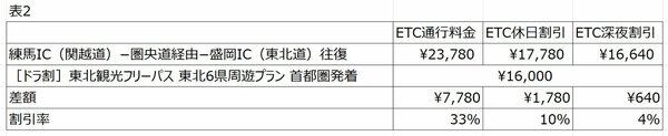 練馬IC（関越道）を起点に圏央道経由で東北道を走る例。盛岡ICあたりまで走ると、深夜割引よりもETC周遊パスの利用が有利になる