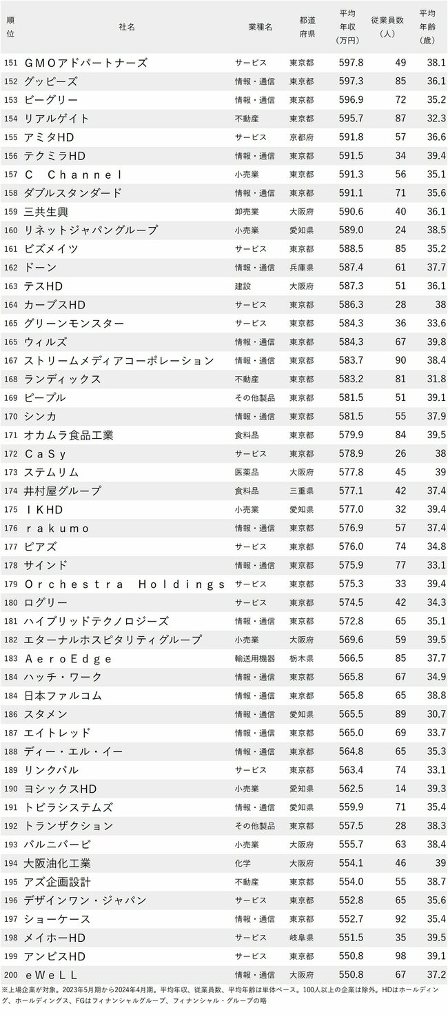 図表：年収が高い会社ランキング2024【平均年齢30代・従業員100人未満】151～200位