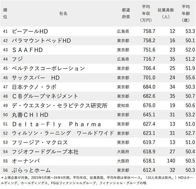 図表：年収が高い会社ランキング2024【従業員の平均年齢50代・完全版】41～56位