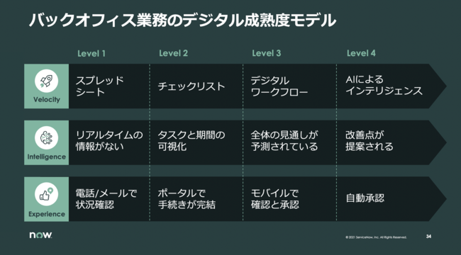 その業務、いくつの部門やシステムとやりとりしていますか？　組織の生産性を高めるための「エクスペリエンス」の見直し