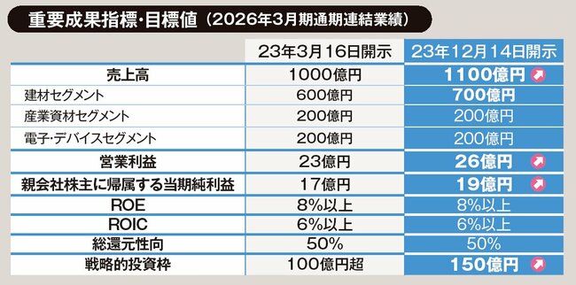 省エネ化・省力化に強い「サステナの先進商社」、PBRが大幅に改善し積極投資で成長も加速！