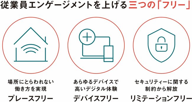 企業の持続可能な成長を支えるデジタルワークプレースを提案