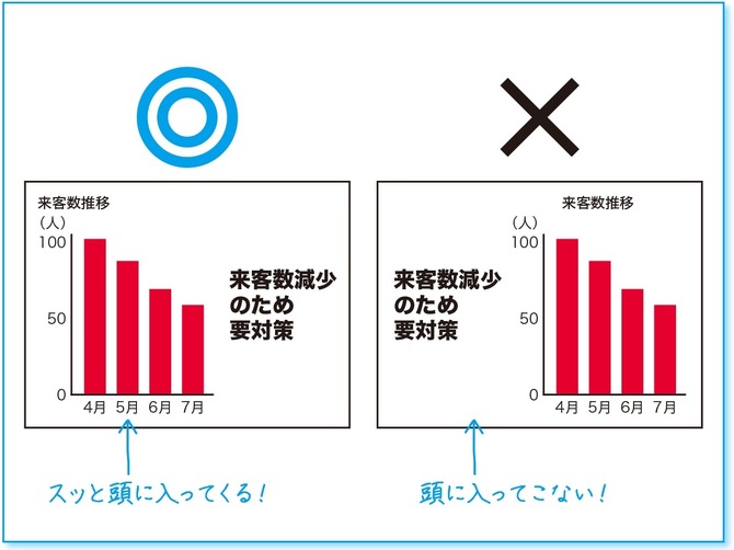 ソフトバンクでも活用の 社内プレゼン術 2 10秒でわかる グラフ作成テクニック10連発 社内プレゼンの資料作成術 ダイヤモンド オンライン