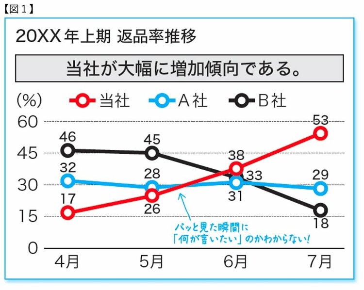 プレゼン資料の折れ線グラフは「角度」をつける