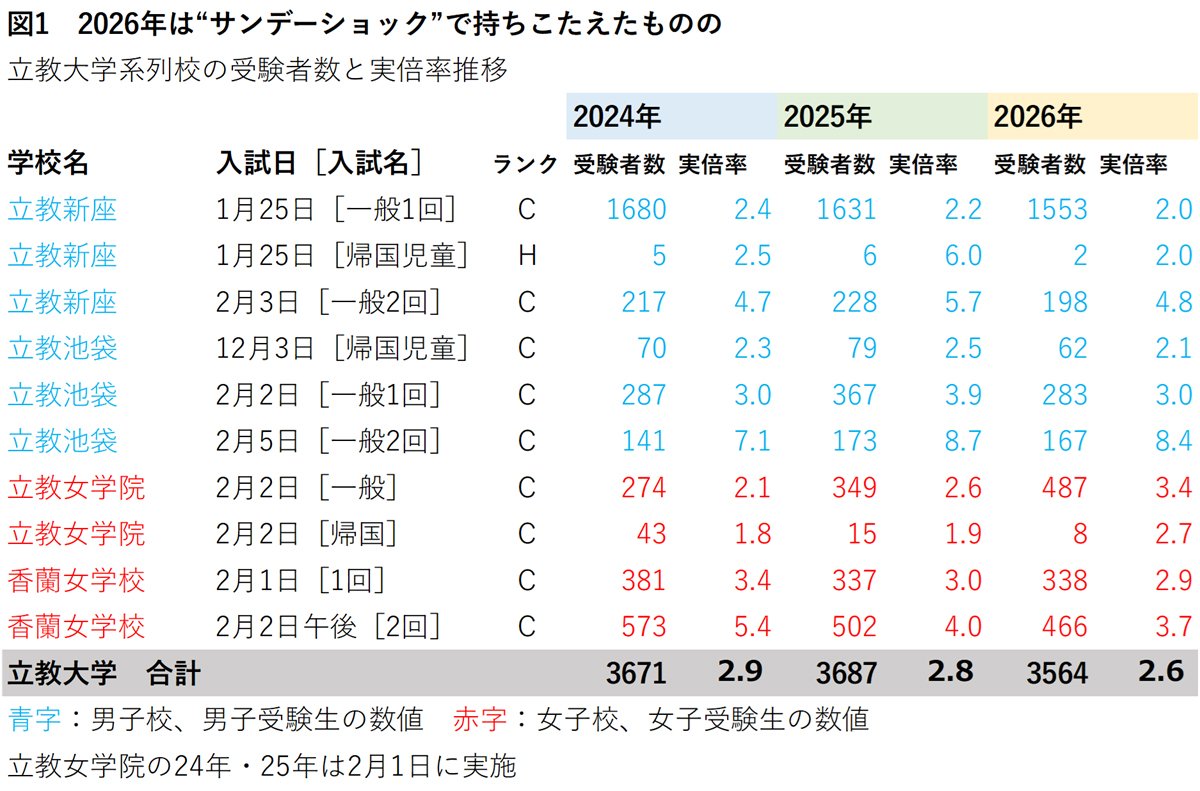 図1　2026年は“サンデーショック”で持ちこたえたものの
