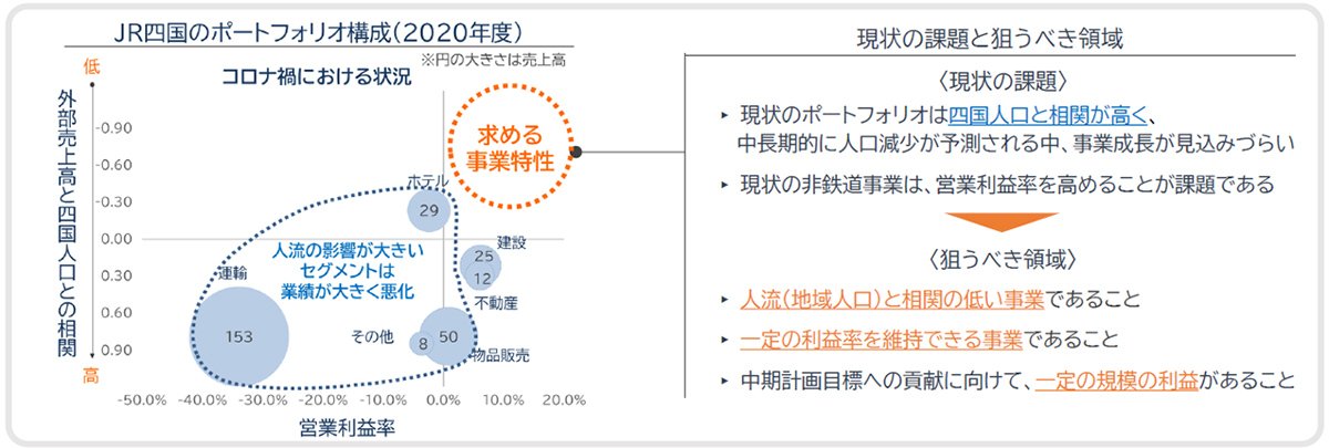 図表:JR四国のポートフォリオ構成（2020年度）