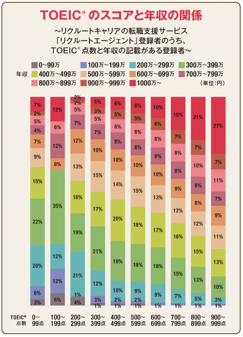 今こそ使えるビジネス英語を身につける