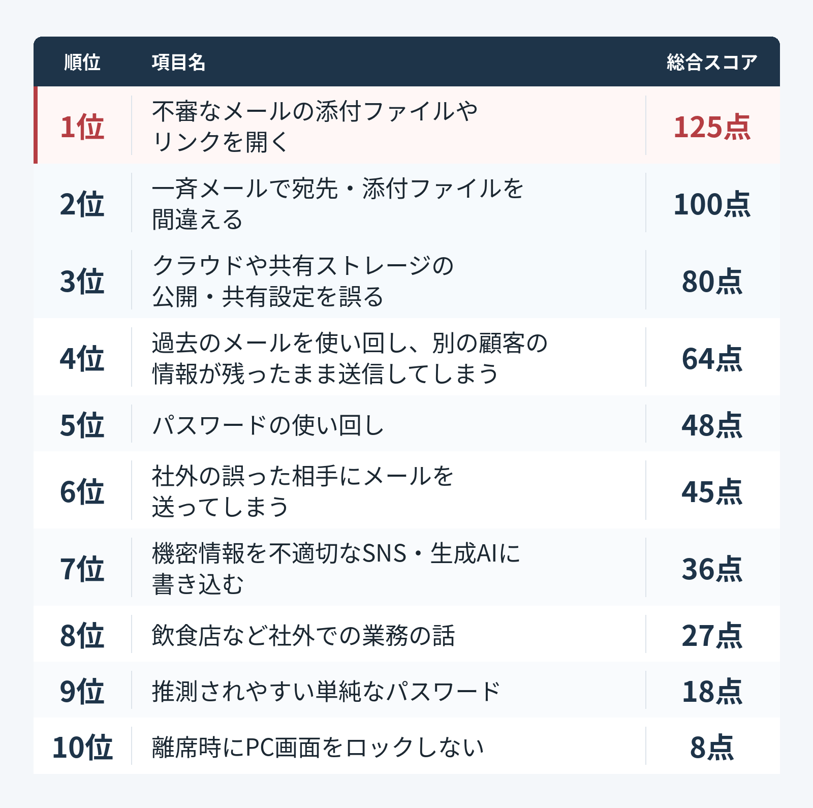 「情報漏えいにつながるNG行動」ランキング・ワースト10（LRMのデータを元に編集部作成）