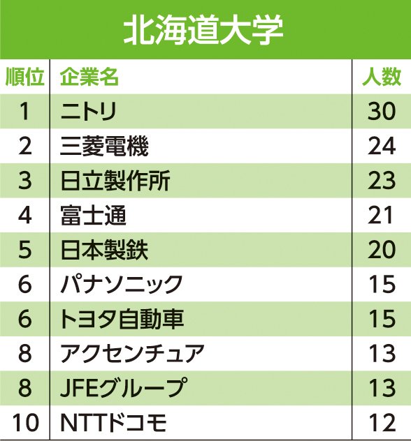 主要24大学「就職先」ランキング！東大生の就職先2位はアクセンチュア、1位は？