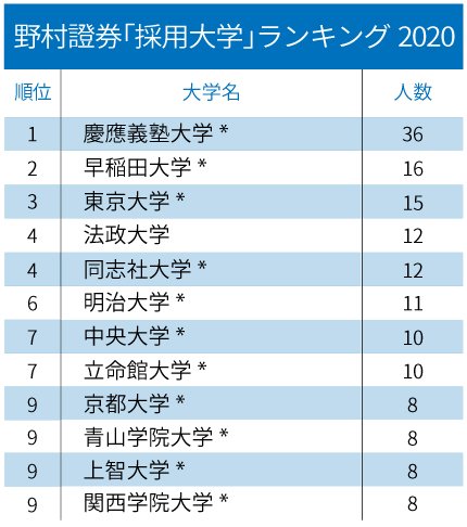 3メガバンク・2大証券「採用大学」ランキング2020!【全10位・完全版】