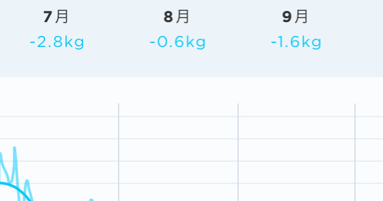 20年痩せられなかった担当編集者も3勤1休ダイエットで5キロ減！