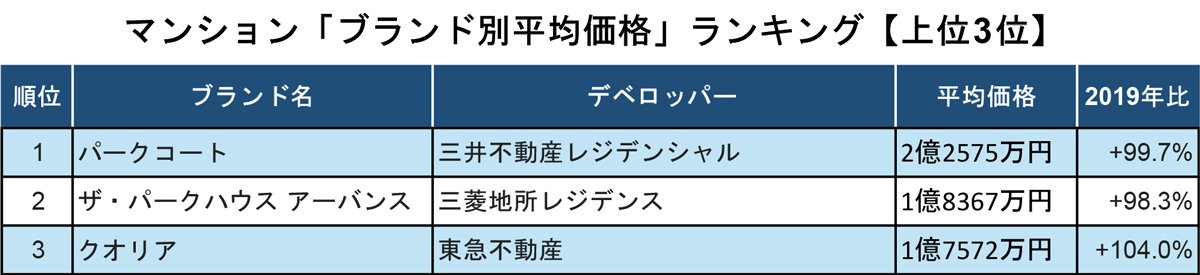 図表：マンション「ブランド別平均価格」ランキング【上位3位】