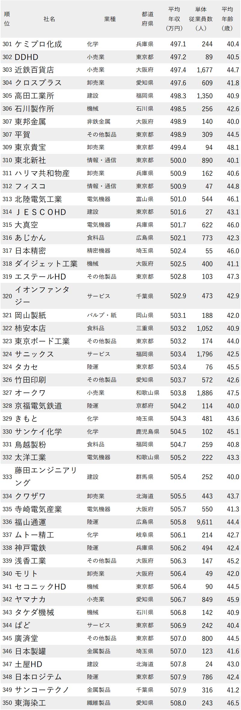 年収が低い企業ランキング最新版 従業員の平均年齢40代 全500社完全版 ニッポンなんでもランキング ダイヤモンド オンライン