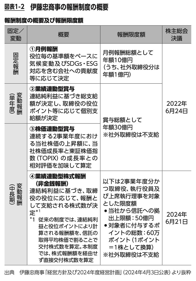 図表1-2：伊藤忠商事の報酬制度の概要