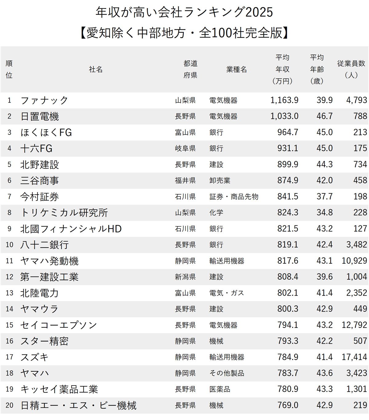図表：年収が高い会社ランキング2025【愛知除く中部地方・全100社完全版】1～20位
