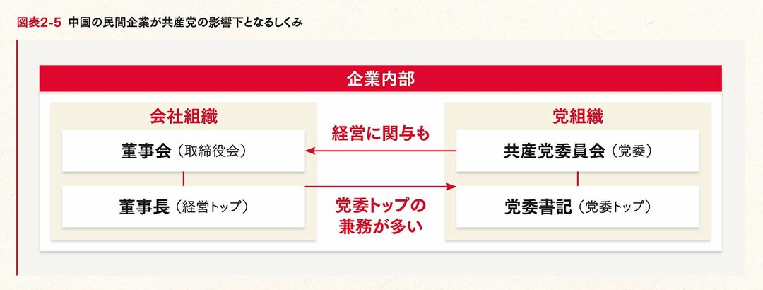 日本人が知らない 中国における共産党と企業の関係 スタートアップとテクノロジーの世界地図 ダイヤモンド オンライン