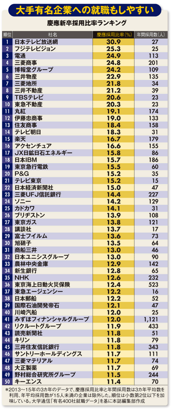 慶應卒の就職力 東大 早大 京大 上智とこんなに違う 週刊ダイヤモンド 特別レポート ダイヤモンド オンライン