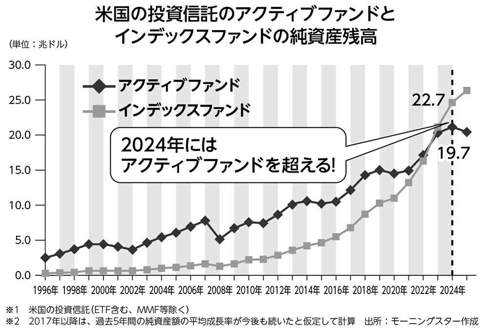 あのバフェットも資産の9割をｅｔｆで運用するように指示 賢い投資家は なぜｅｔｆを買うのか ダイヤモンド オンライン