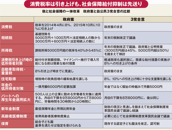 3党合意で消費増税法案可決<br />ぬぐえぬ社会保障肥大化懸念