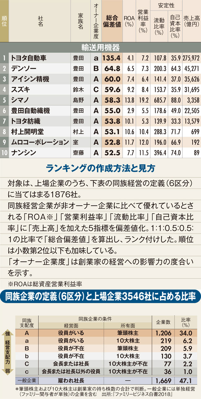 最強オーナー企業ランキング！輸送用機器編、トヨタ系圧巻の上位独占 