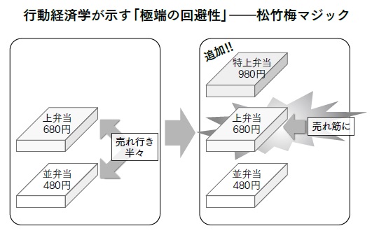 行動経済学の松竹梅マジック