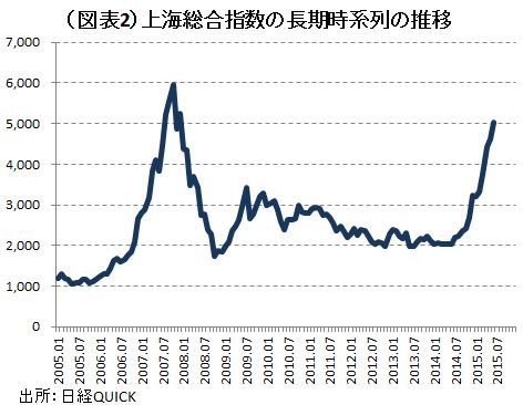 急上昇する中国株価のきな臭さ <br />読めないバブル崩壊のマグニチュード