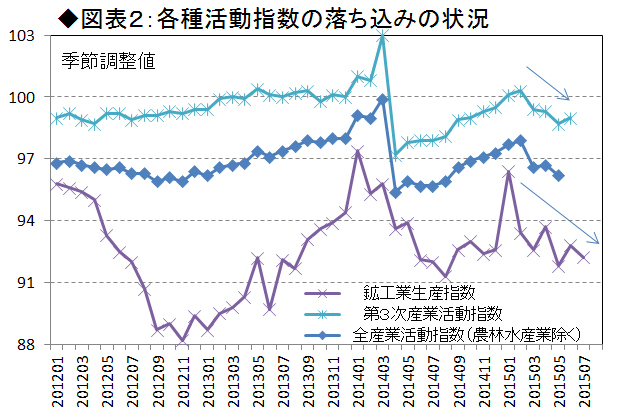 世界連鎖株安と米国利上げで<br />「景気後退」の予感は強まる<br />
