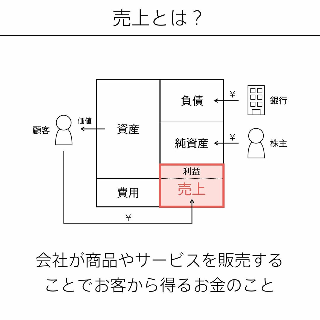 売上を増やす「超基本」が5つの図解でいっきにわかる