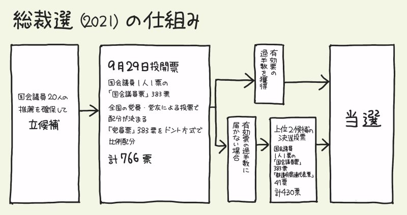 自民党総裁選の仕組みを 1枚の図 にしてみた なんでも図解 ダイヤモンド オンライン