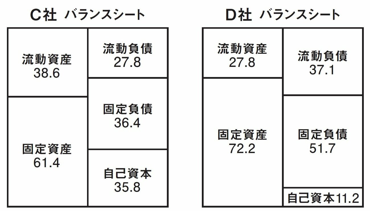 破綻寸前企業の決算書から学ぶ、決算書で注目すべき1つのポイント？