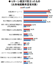 Ｕターン就活、最大のネックはお金と時間 都市圏にいながらできる地元就活は好評