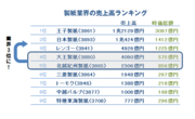 製紙業界が業界再編へ！　次なるＭ＆Ａの組み合わせは？