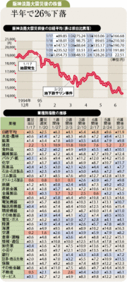 大地震で生産低下に外国人離れ楽観を排し慎重な株式投資を