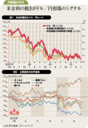 円相場の最適シグナルは米金利菅政権も人民元の動きも二の次