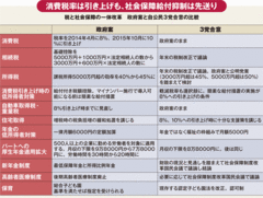 3党合意で消費増税法案可決ぬぐえぬ社会保障肥大化懸念