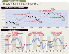 テクニカル分析で見た上値メドは日経平均1万1500円近辺か