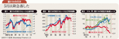 下落後の豪ドルに買い妙味復活 円転リスク通貨投資をリード