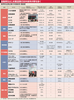 実質始まった対日経済制裁エスカレートすれば“共倒れ”緊急特集・日中関係緊迫！（後編）