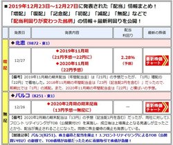 増配や減配を発表した銘柄は、最新の「配当利回り」や「開示」内容を一覧で表示!