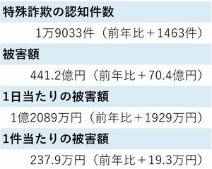 探偵芸人から流行警報「新型特殊詐欺」驚きの手口！俳句、遠隔操作、○○ペイ…