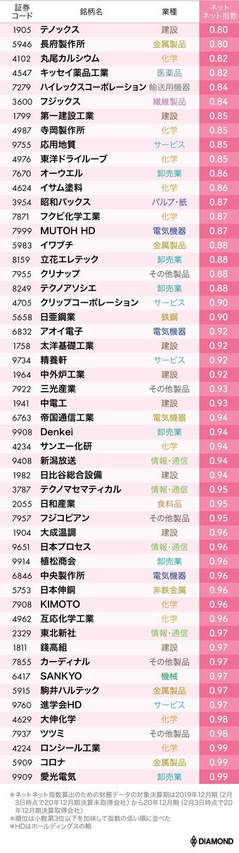 かぶ1000流「有望ネットネット株全105銘柄リスト」、投資手法を完全