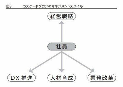 人と組織が自ら動き出す企業変革手法「カスケードダウン」入門（2