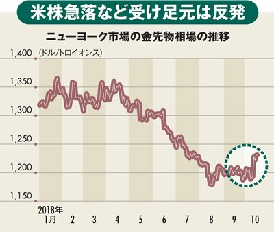 図表：ニューヨーク市場の金先物相場の推移