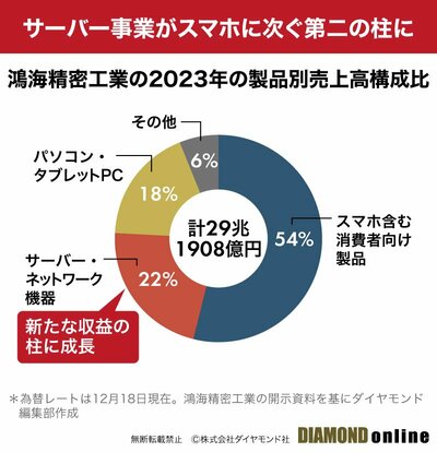 図表：鴻海精密工業の2023年の製品別売上高構成比