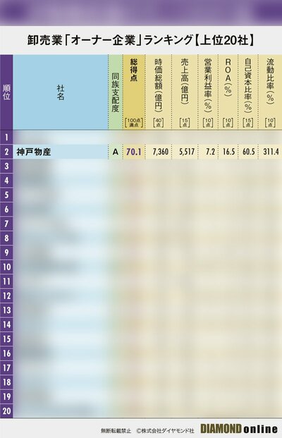 図表：卸売業「オーナー企業」ランキング上位20社（サンプル）
