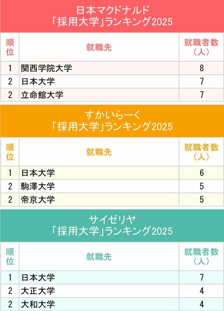 図表：日本マクドナルド、すかいらーく、サイゼリヤ「採用大学」ランキング2025上位3校