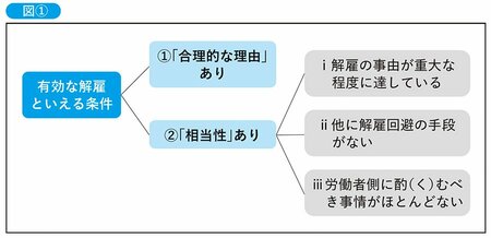 図1 有効な解雇といえる条件